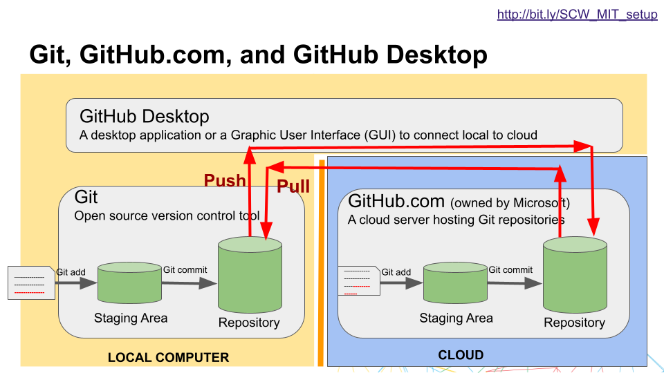 How Git, GitHub.com and GitHub Desktop connect